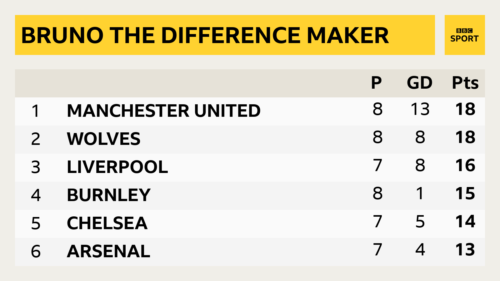 Premier League form table