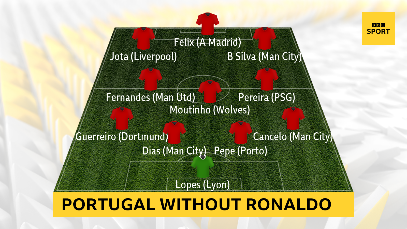 A graphic showing how Portugal lined up against Croatia in September 2020: Anthony Lopes (Lyon); Cancelo (Man City), Pepe (Porto), Dias (Man City), Guerreiro (Dortmund); Pereira (PSG), Moutinho (Wolves), Fernandes (Man Utd); B Silva (Man City), Felix (A Madrid), Jota (Liverpool)