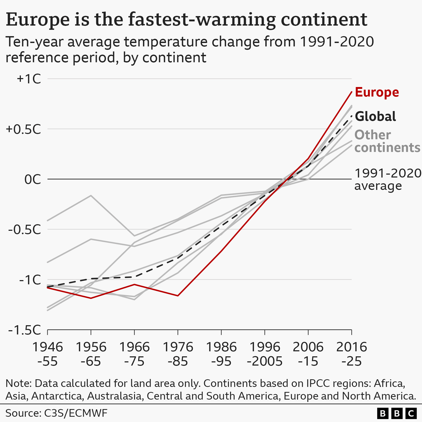 Multiple line graph showing average temperatures in the continents of the world since 1946, compared with the 1991-2020 average. The global average is marked in a dotted black line, which begins in the decade ending 1955 at a -1C difference and increases to a +0.5C difference by 2025. All of the continents have warmed significantly, especially since the 1980s and 1990s. But Europe has warmed faster than any other, with an average temperature for the decade ending 2025 measuring 0.87C above the long-term average. Its line is coloured red; other continents have grey lines. 