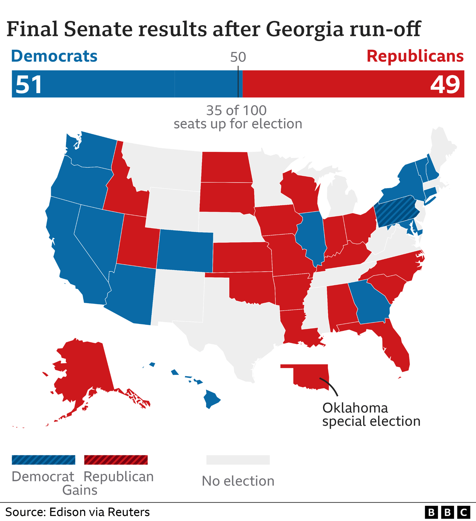 Map showing final Senate results. Democrats have 51 seats, Republicans have 49