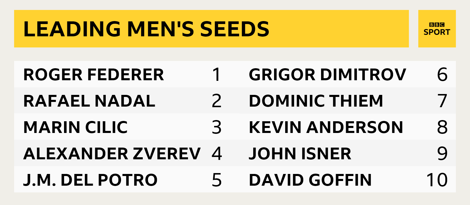 Graphic of Wimbledon's men's seeds