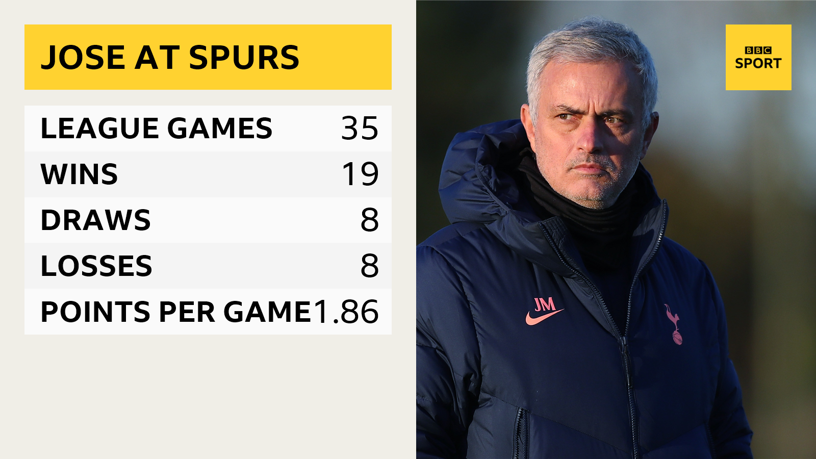 Jose Mourinho league performance at Spurs