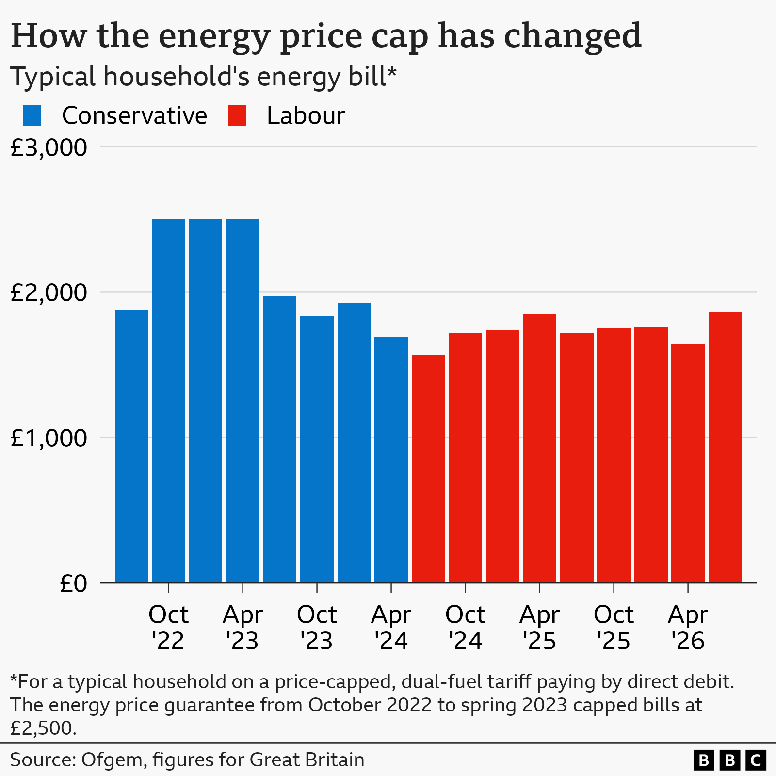 A bar chart showing the energy price cap for a typical household on a price-capped, dual-fuel tariff paying by direct debit, from July 2022 to April 2026. The figure was £1,877 a year based on typical usage in July 2022. This rose to a high of £2,500 in late 2022, with bills capped at this rate by the energy price guarantee until 2023. Bills dropped £1,568 in July 2024, just after Labour took over from the Conservatives, before rising to £1,717 in October, £1,738 in January 2025, £1,849 from April, £1,720 from July, £1,755 from October, and £1,758 from January 2026. When the new price cap comes into force in July, it will be £1,862.