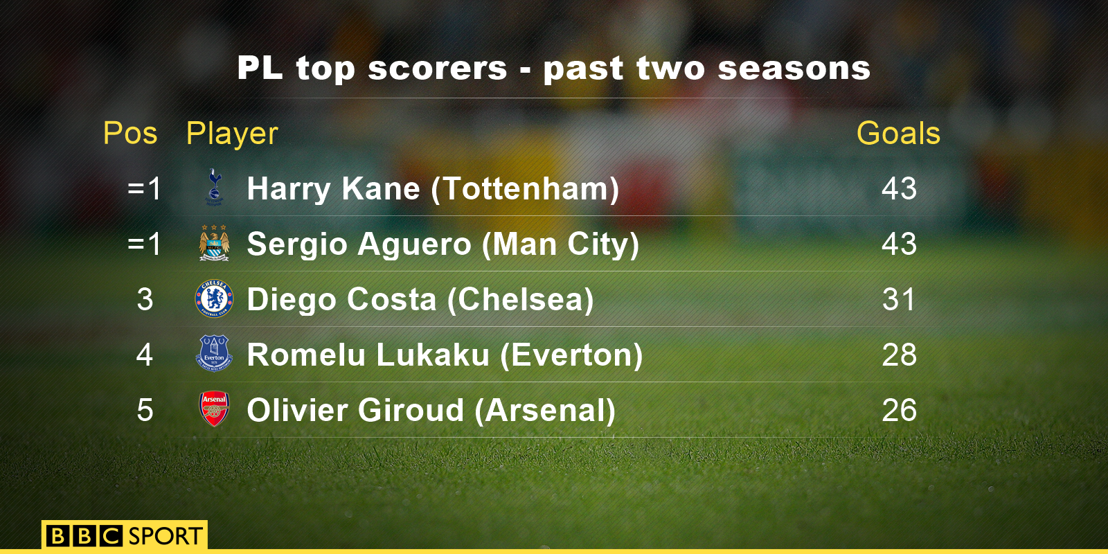 Top Premier League goalscorers over the past two seasons