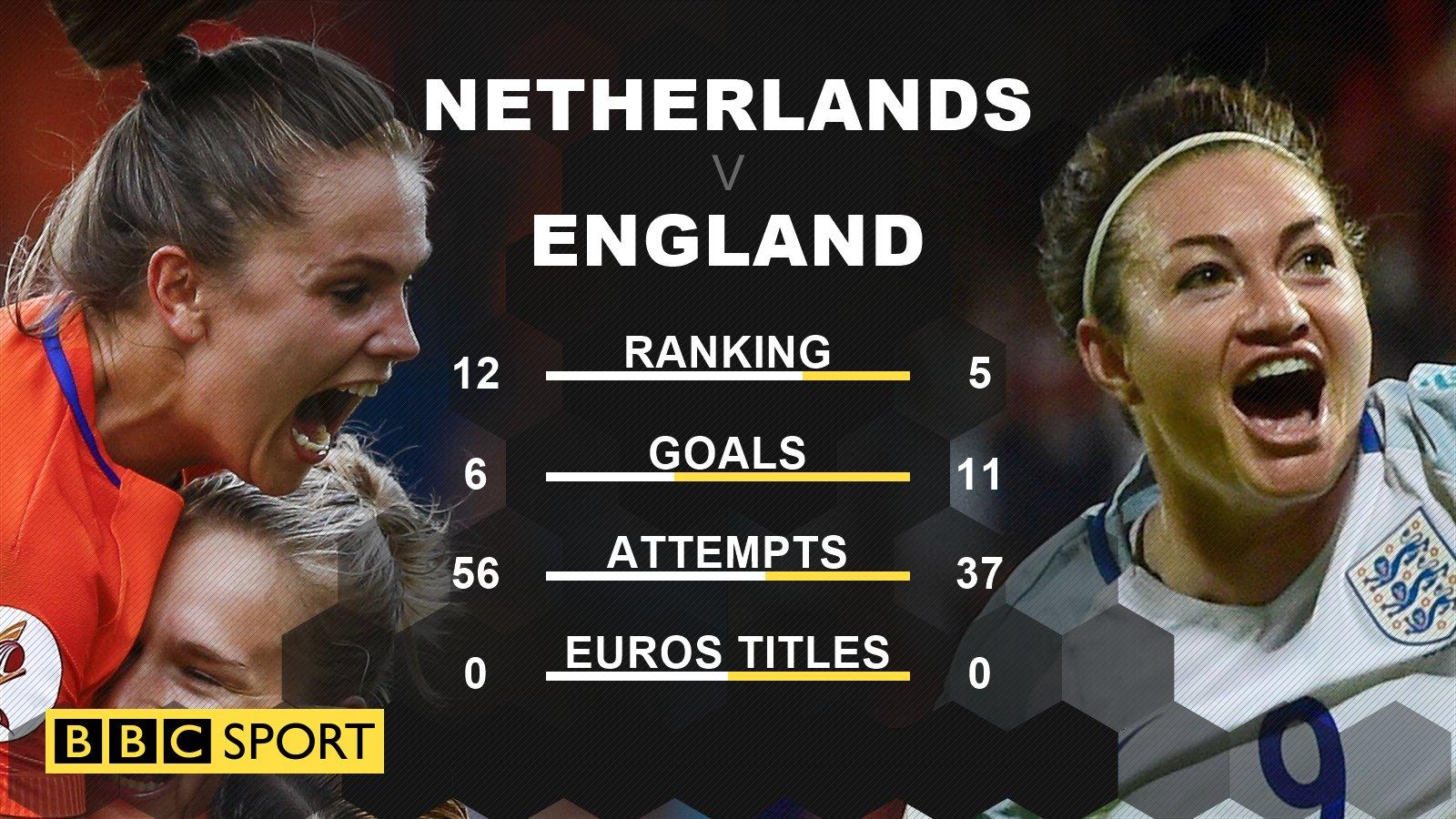 Netherlands v England