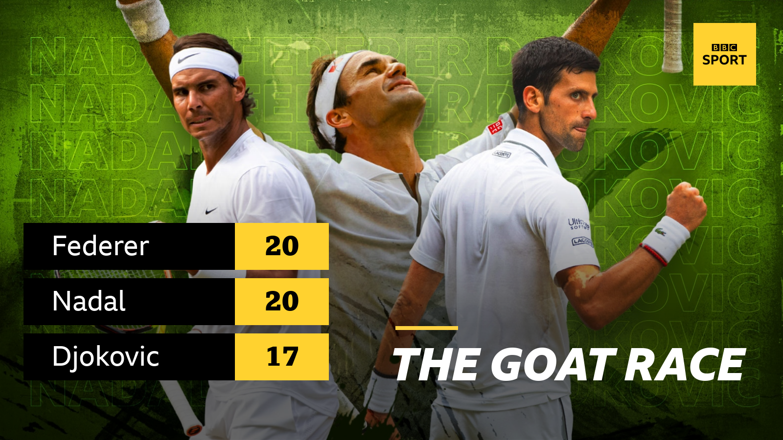 Graphic showing the number of Grand Slam wins for Rafael Nadal (20), Roger Federer (20) and Novak Djokovic (17)