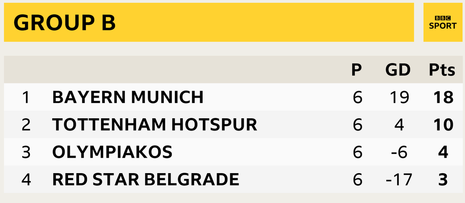 Group B, Bayern Munich first, Tottenham second, Red Star Belgrade third, Olympiakos fourth