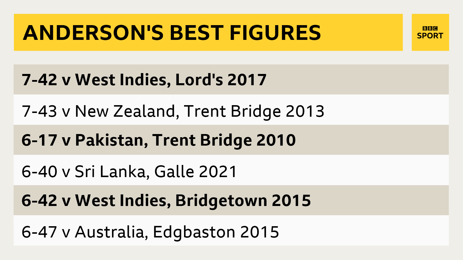 A graphic showing James Anderson's best Test figures - 7-42 against West indies, 7-45 against New Zealand, 6-17 against Pakistan, 6-40 against Sri Lanka, 6-42 against West Indies, 6-47 against Australia