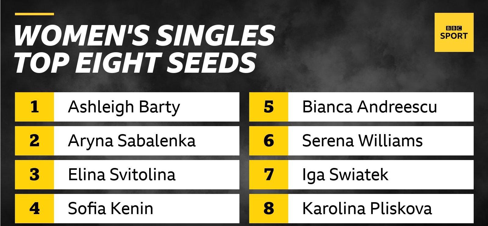 The top eight seeds in the women's singles are: Ashleigh Barty, Aryna Sabalenka, Elina Svitolina, Sofia Kenin, Bianca Andreescu, Serena Williams, Iga Swiatek and Karolina Pliskova