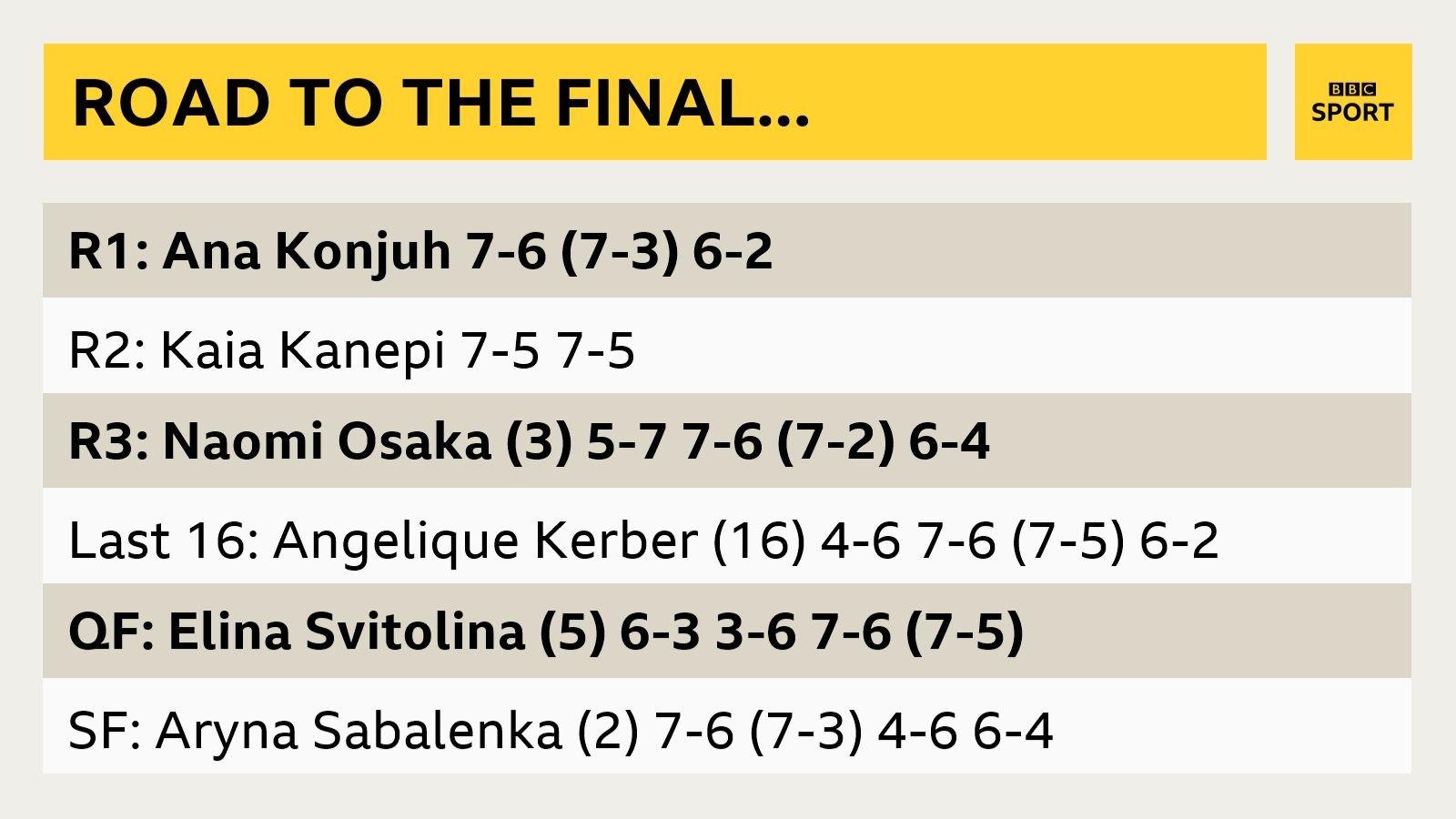 Fernandez's road to the final