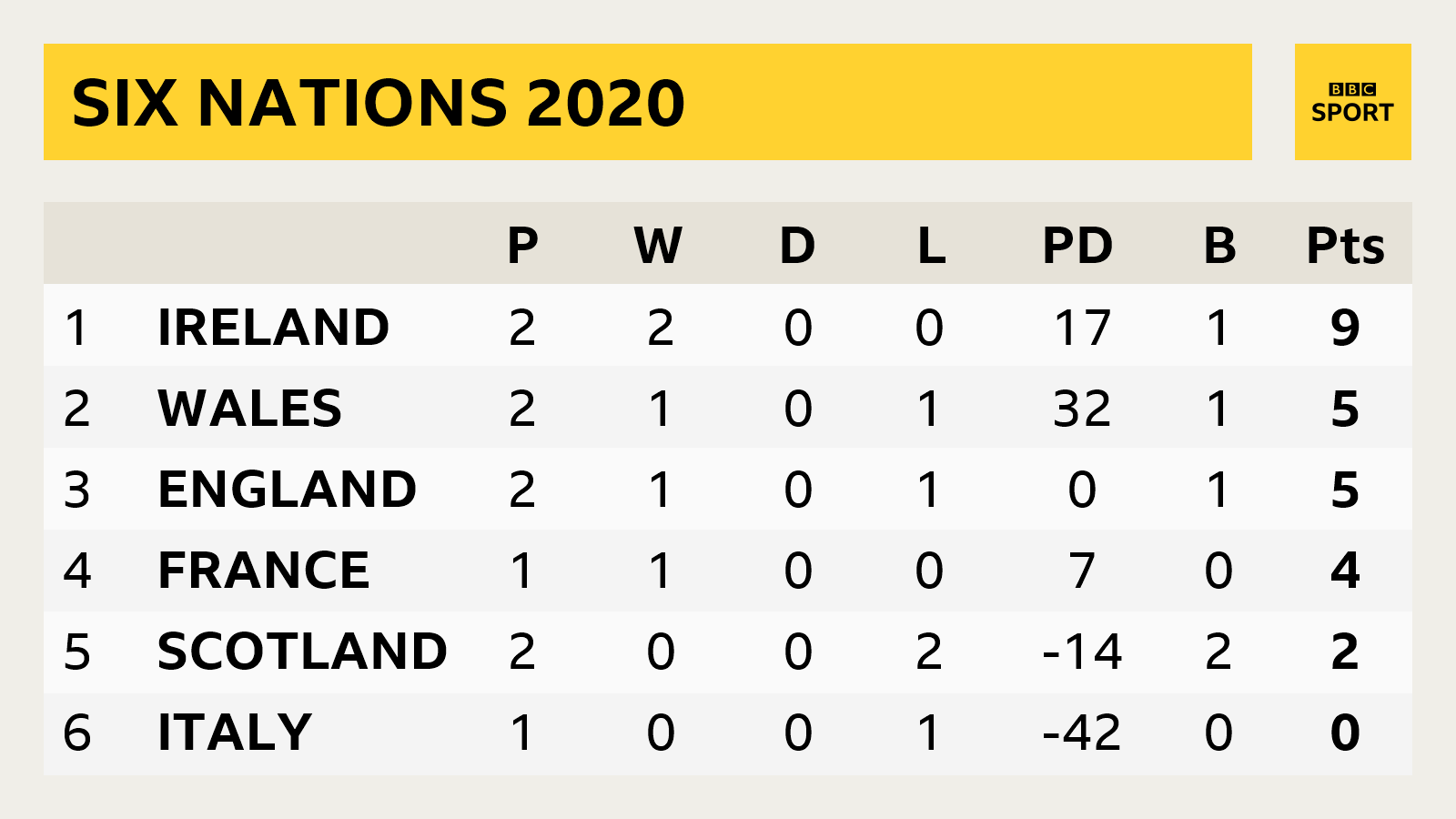 Six Nations table