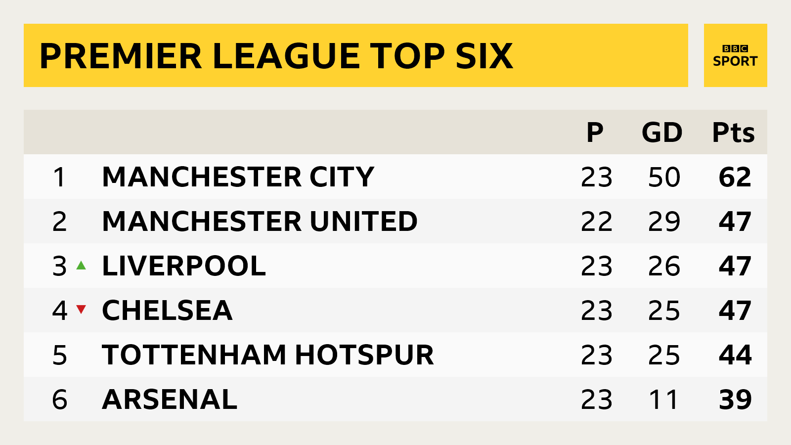 Premier League table