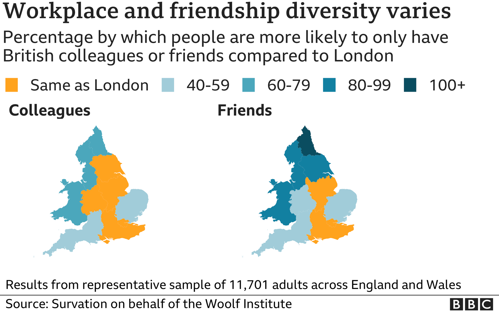 Graphic showing the percentage by which people are more likely to only have British colleagues or friends compared to London