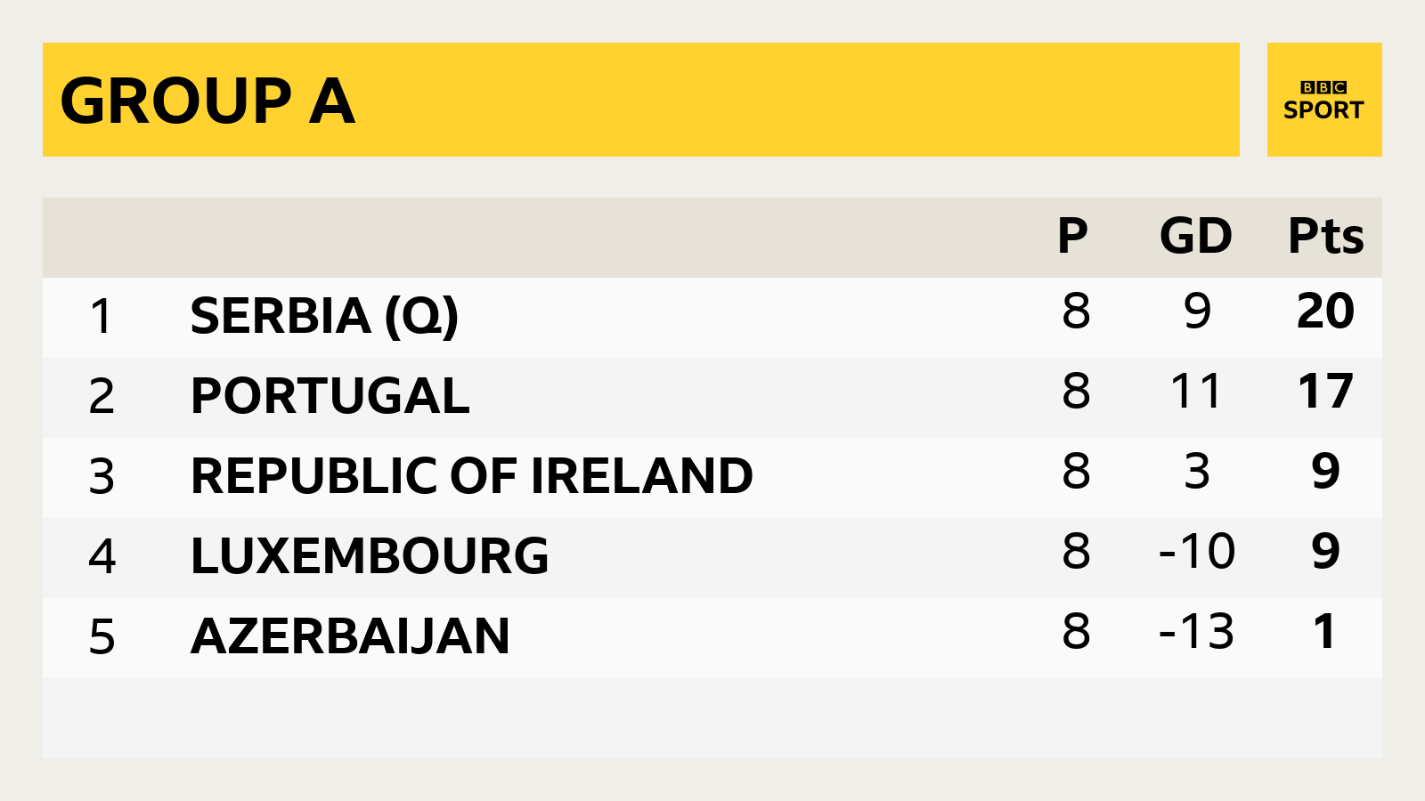 Group A