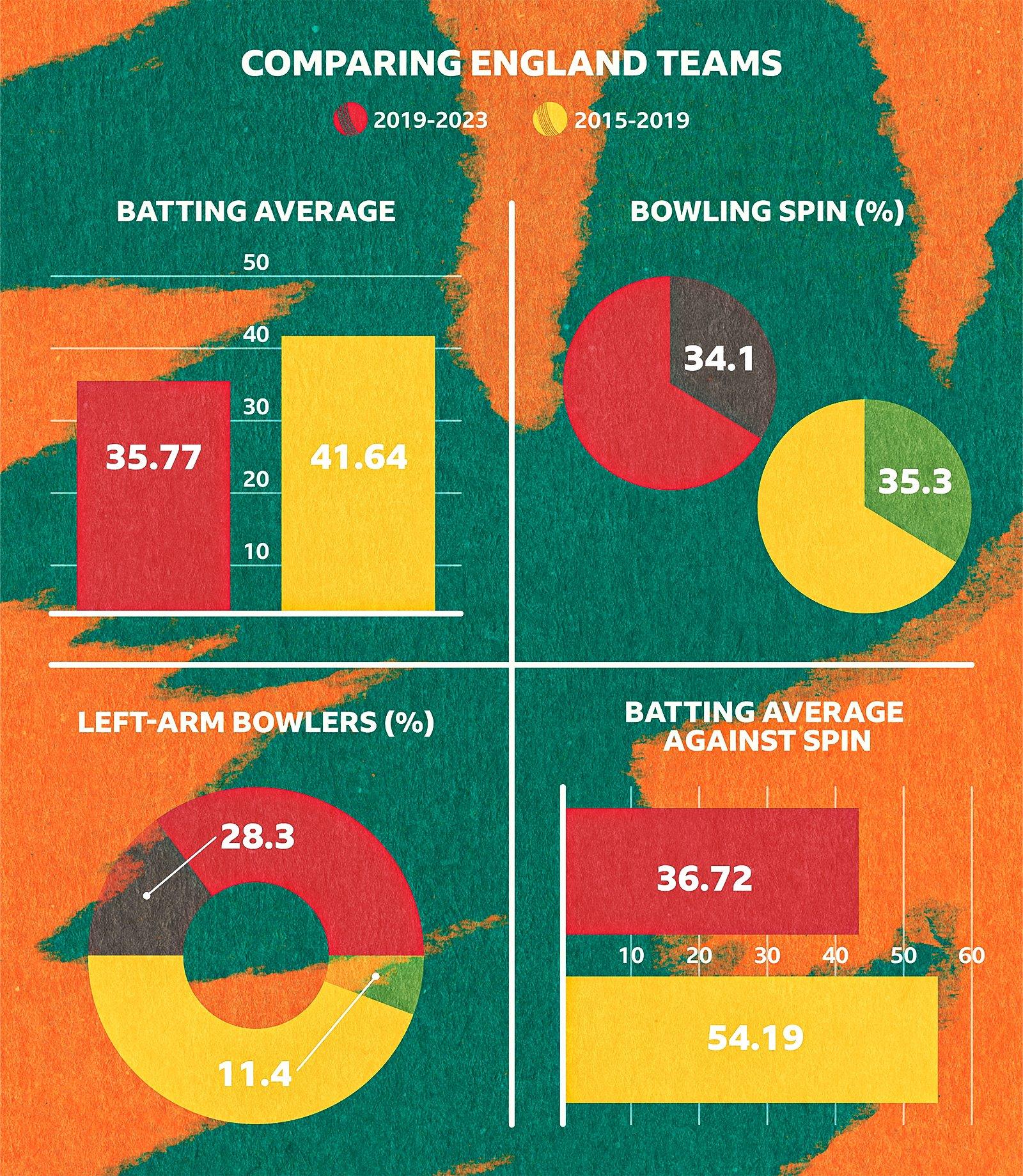 Graphic comparing England teams of 2015-2019 and 2019-2023. In summary England are averaging less runs per wicket, and considerably less against spin. The composition of their bowling attack has changed too, with the team now bowling slightly more spin and utilising left-arm pace much more