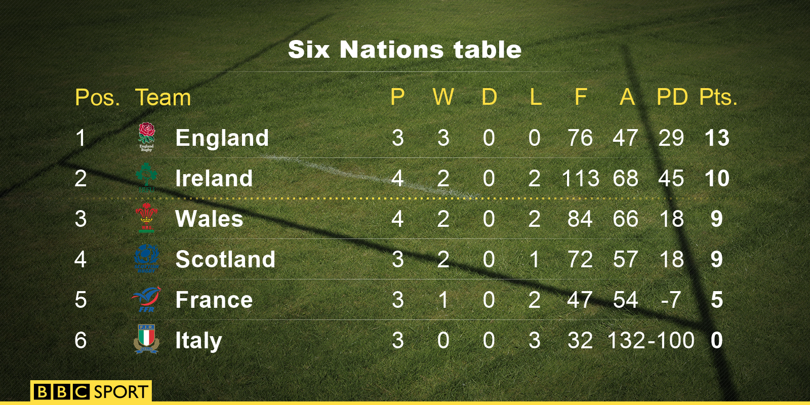 Six Nations