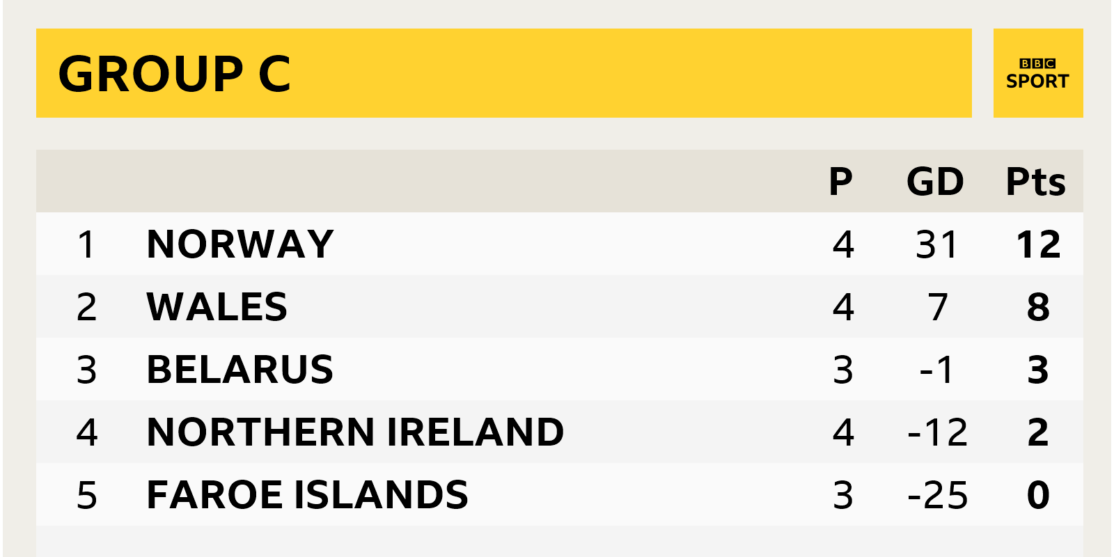 Wales are still in the hunt with two games against group leaders Norway