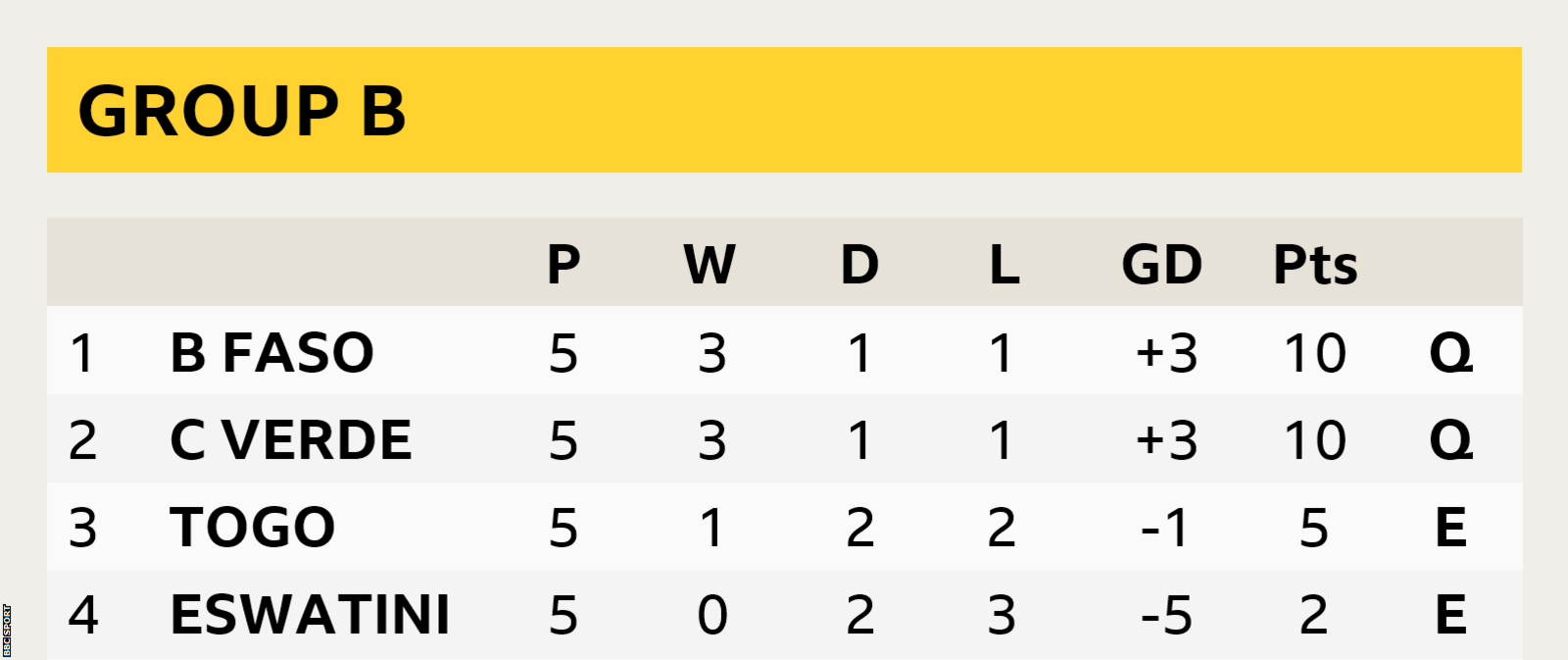 Group B table for the Afcon 2023 qualifiers