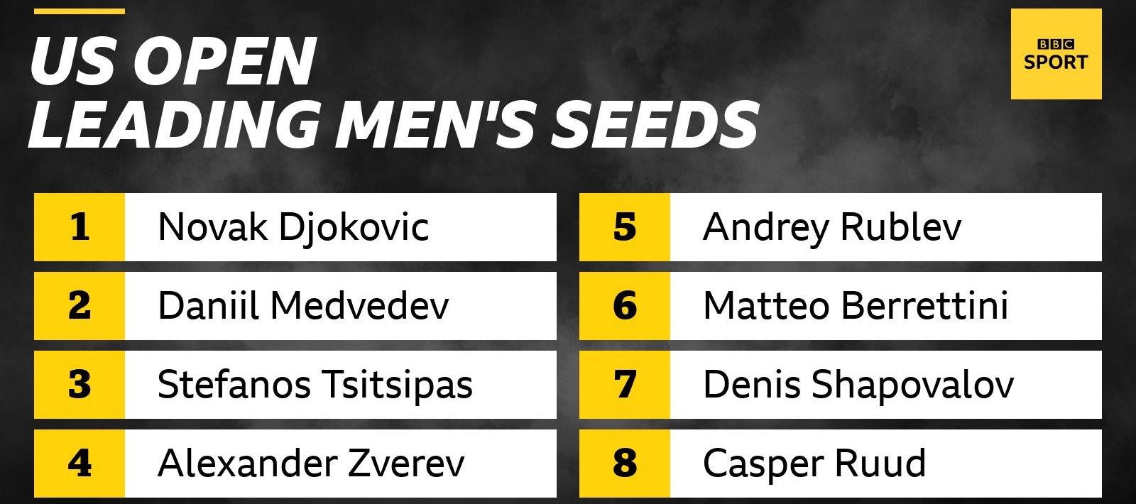 The leading men's seeds at the US Open are Novak Djokovic, Daniil Medvedev, Stefanos Tsitsipas, Alexander Zverev, Andrey Rublev, Matteo Berrettini, Denis Shapovalov and Casper Ruud