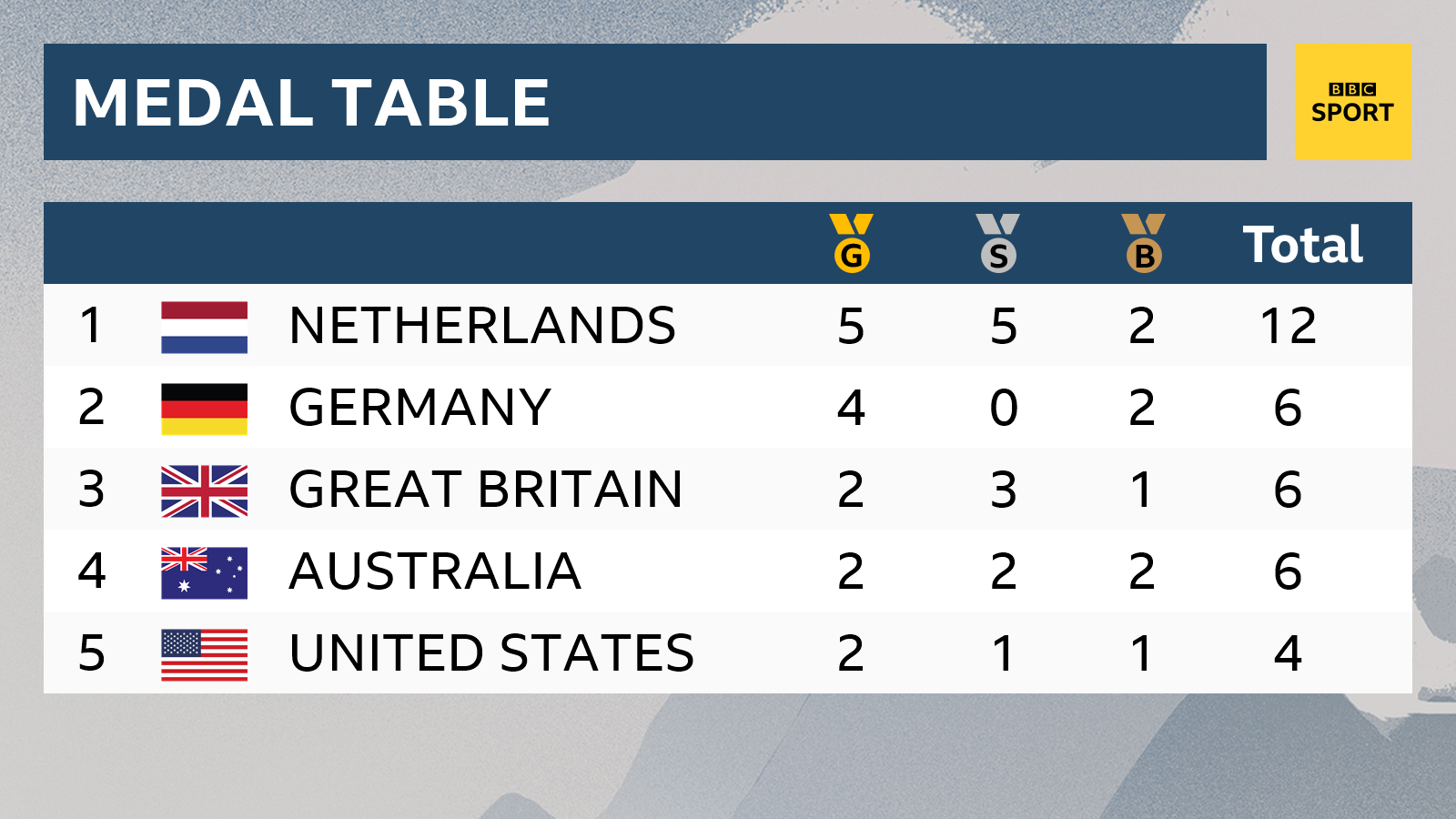 Medal table from the Track Cycling World Championships