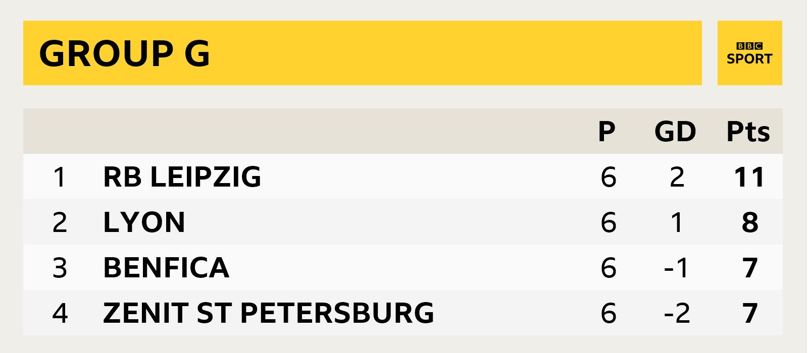 Group G, RB Leipzig first, Lyon second, Benfica third, Zenit St Petersburg fourth