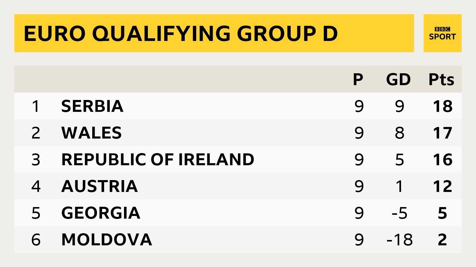 Group D table