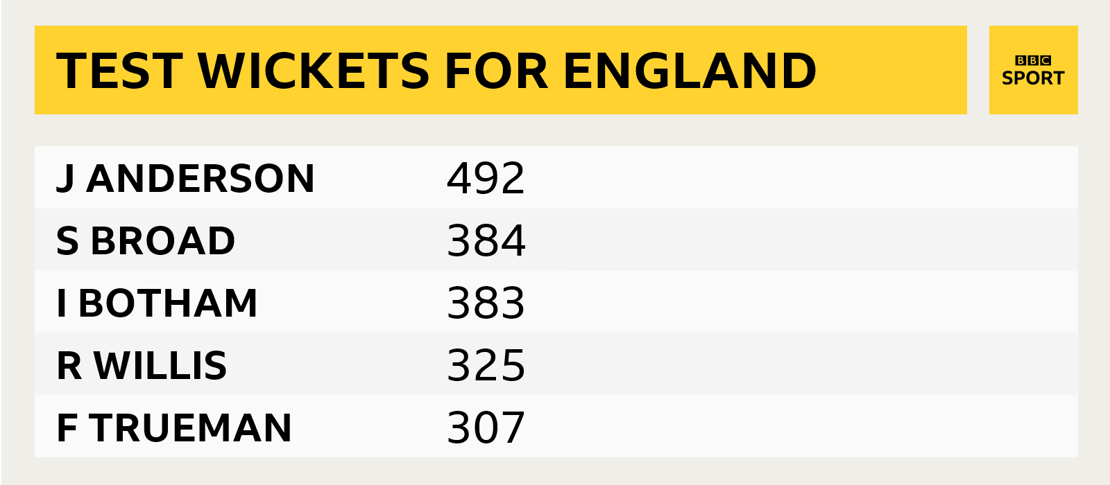 England's leading Test wicket-takers