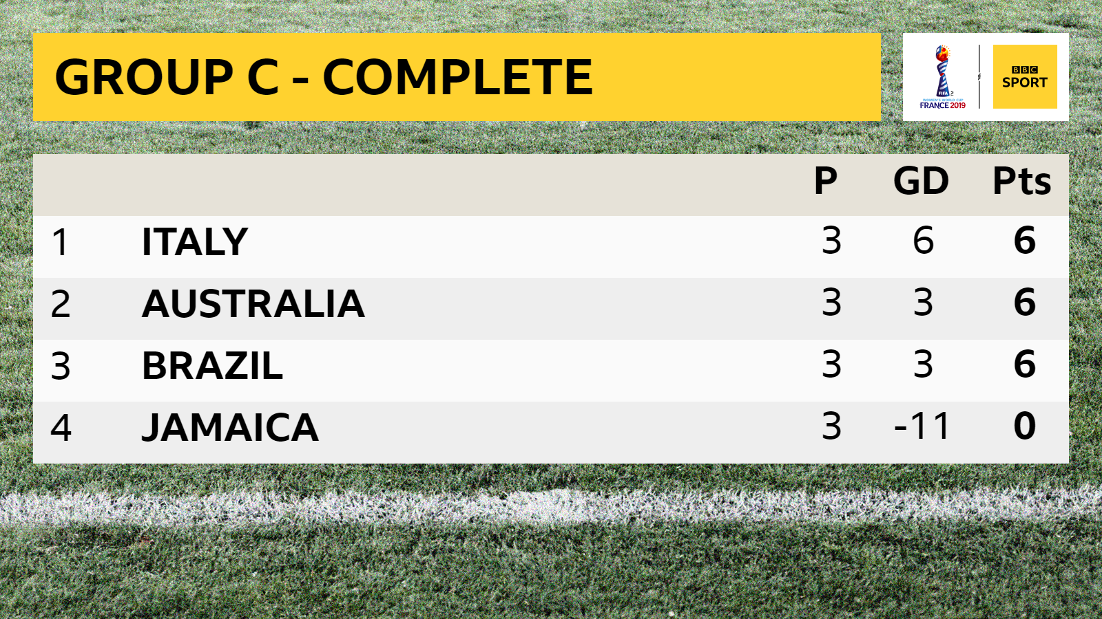 Group C table showing Italy top on six points, Australia second on six points, Brazil third on six points and Jamaica bottom with zero points