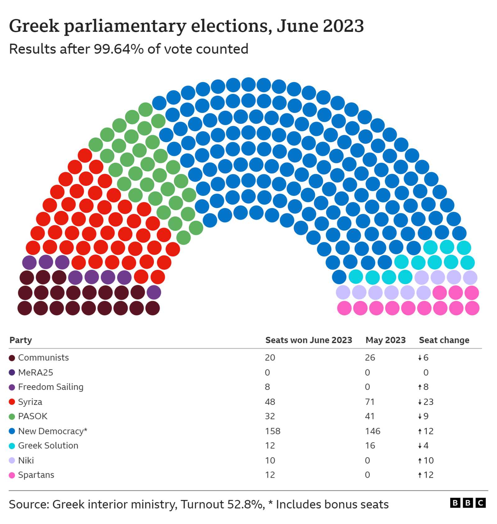 Greek election results 2023