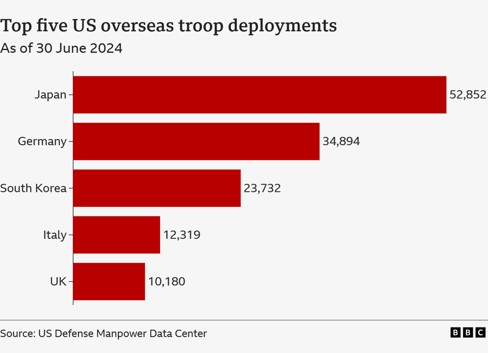 Chart showing major US troop deployments. The top five countries are Japan 52,852, Germany 34,894, South Korea 23,732, Italy 12,319 and the UK 10,180.