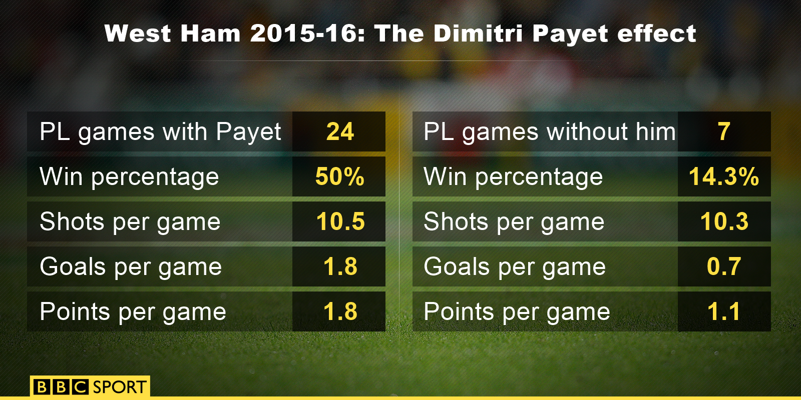 West Ham with/without Dimitri Payet