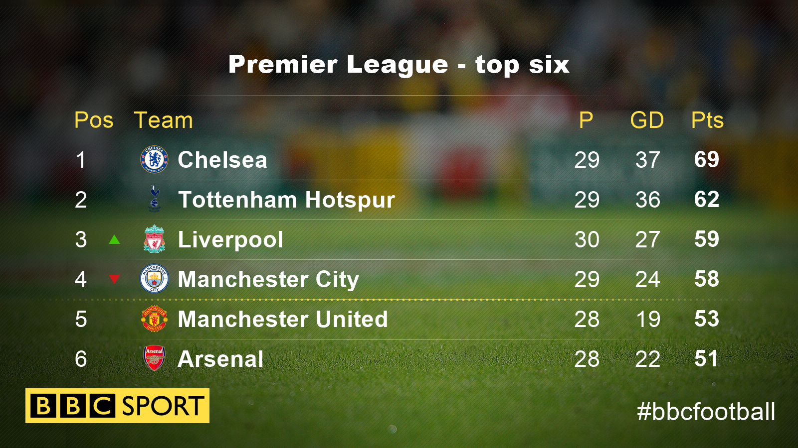 Premier League top six