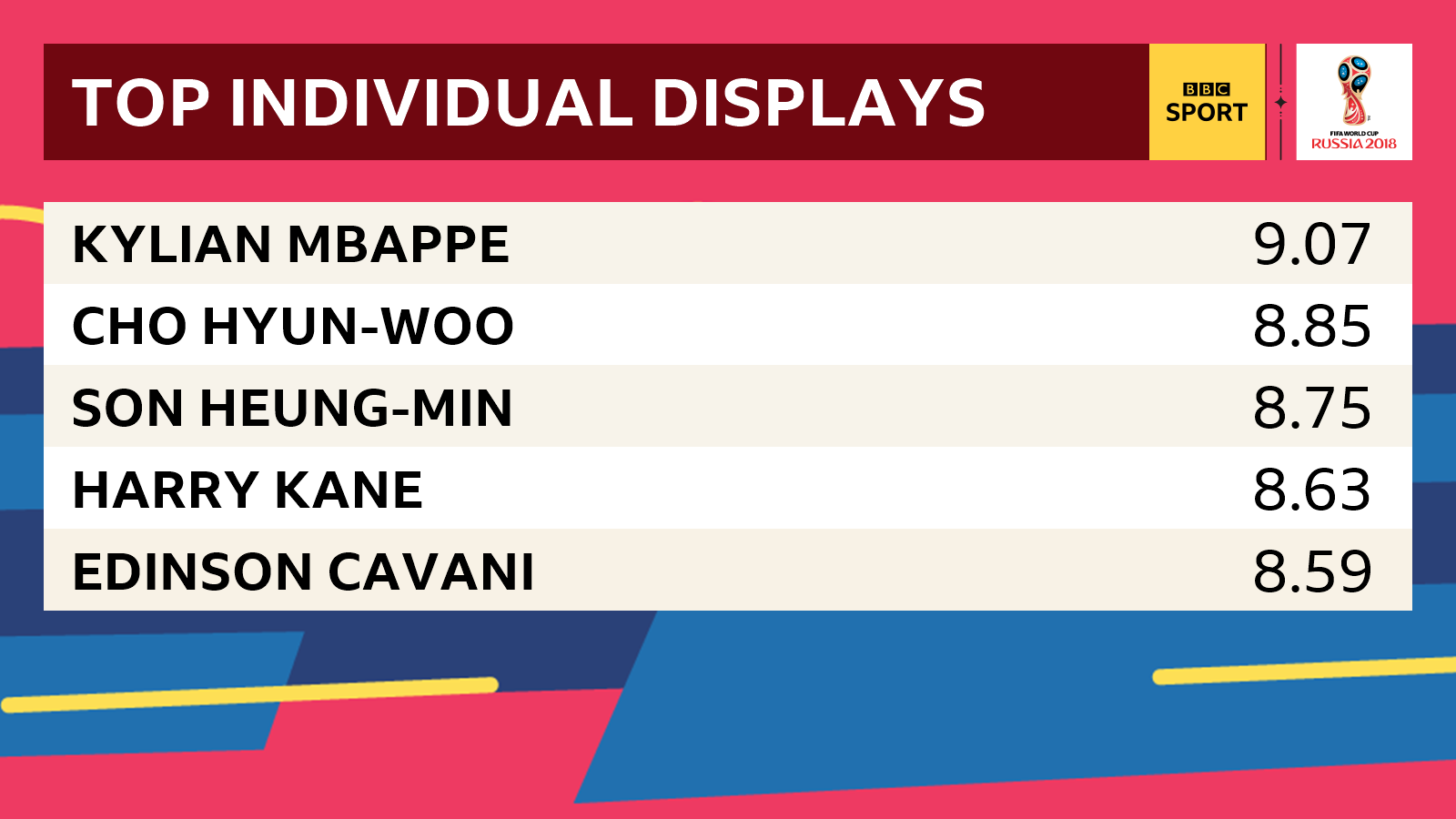 Kylian Mbappe 9.07, Cho Hyun-Woo 8.85, Son Heung-min 8.75, Harry Kane 8.63, Edinson Cavani 8.59