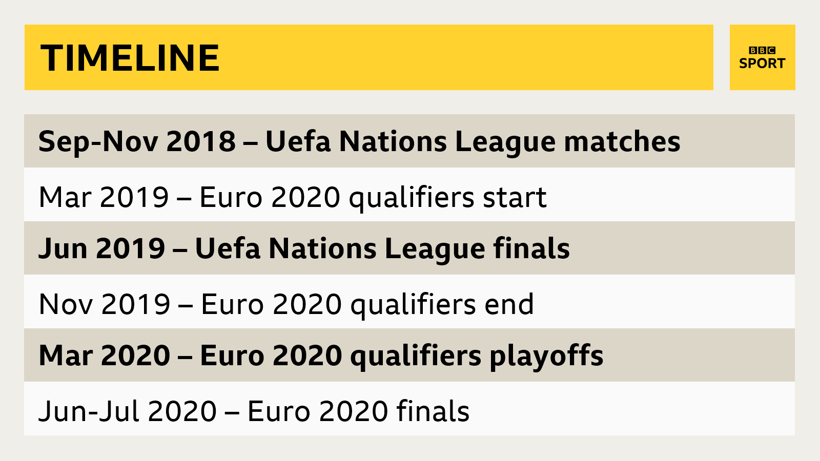 The timeline of Uefa Nations League matches