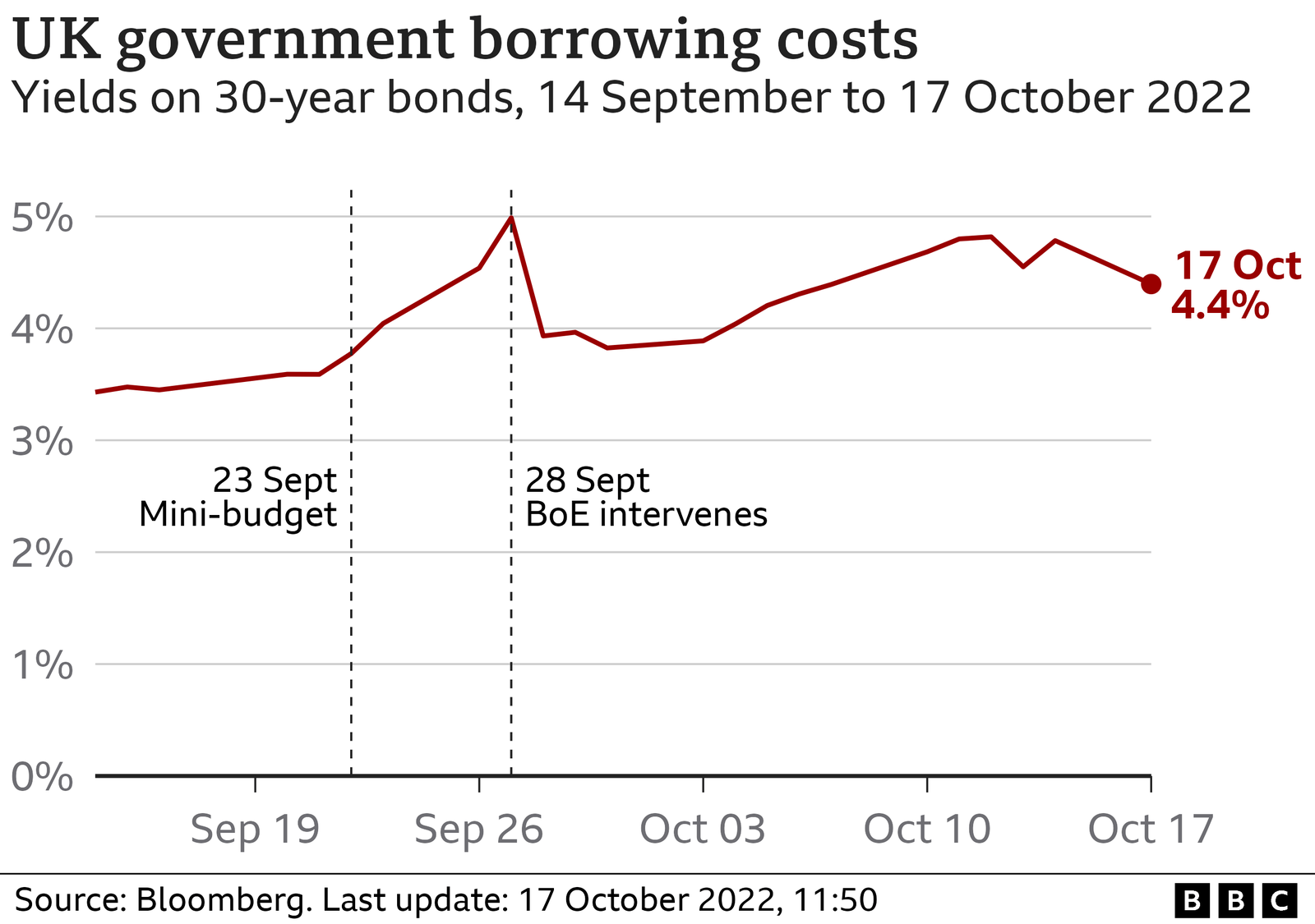 Chart showing how government borrowing costs changed