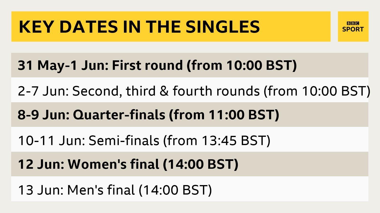 Key dates in the French Open singles