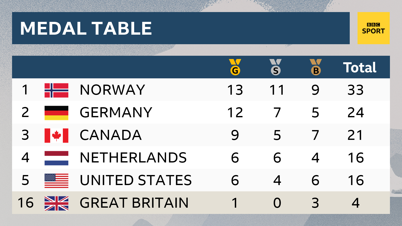 The Winter Olympics medal table on day 12 in Pyeongchang