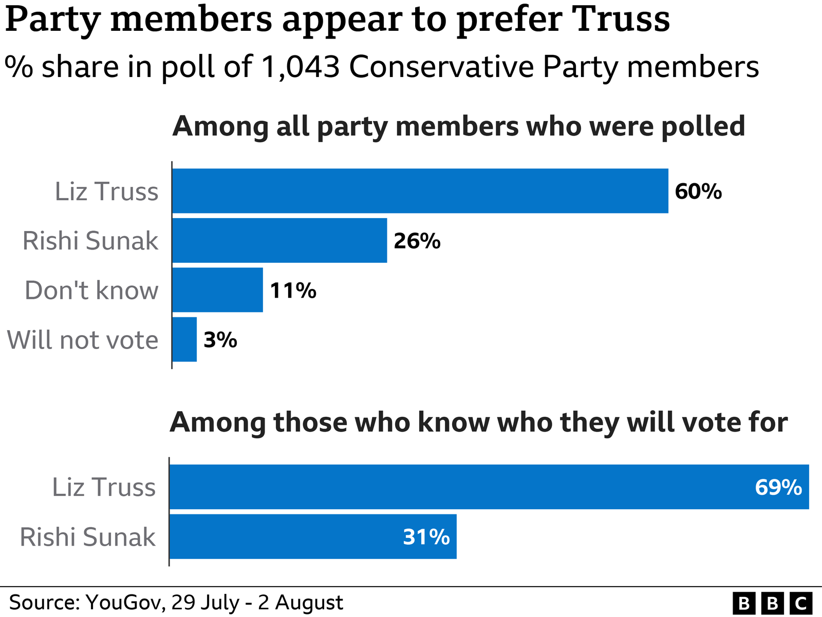 BBC graphic showing Tory leadership polls