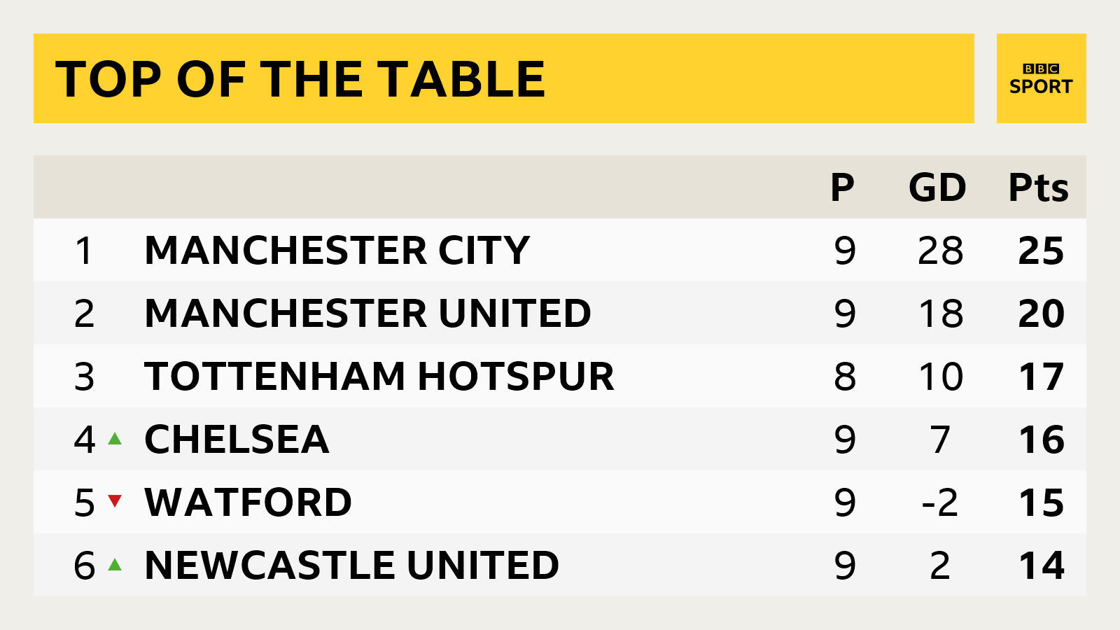 Premier League table snapshot: 1 Manchester City, 2 Manchester United, 3 Tottenham, 4 Chelsea, 5 Watford, 6 Newcastle