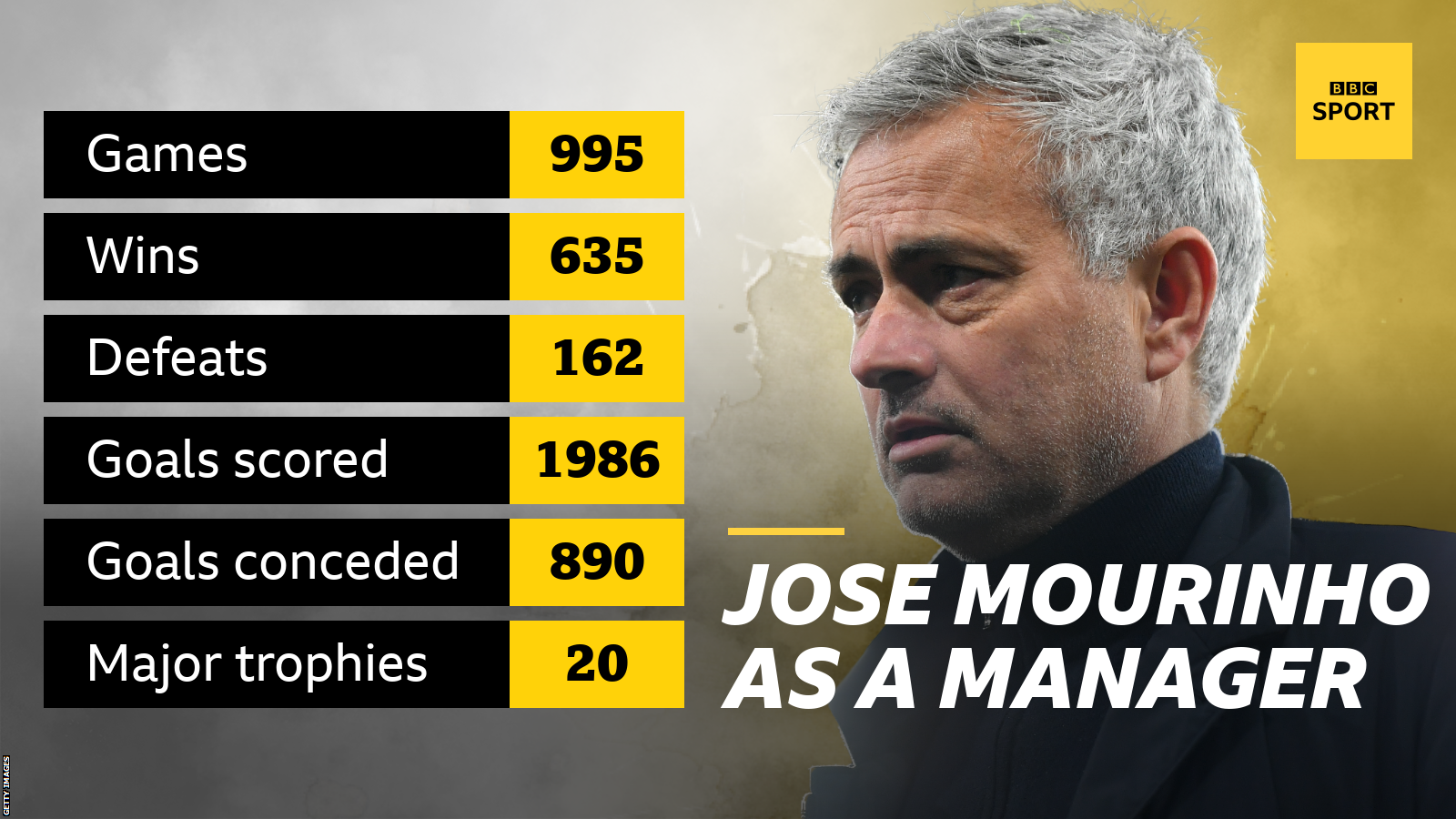 Jose Mourinho career stats graphic