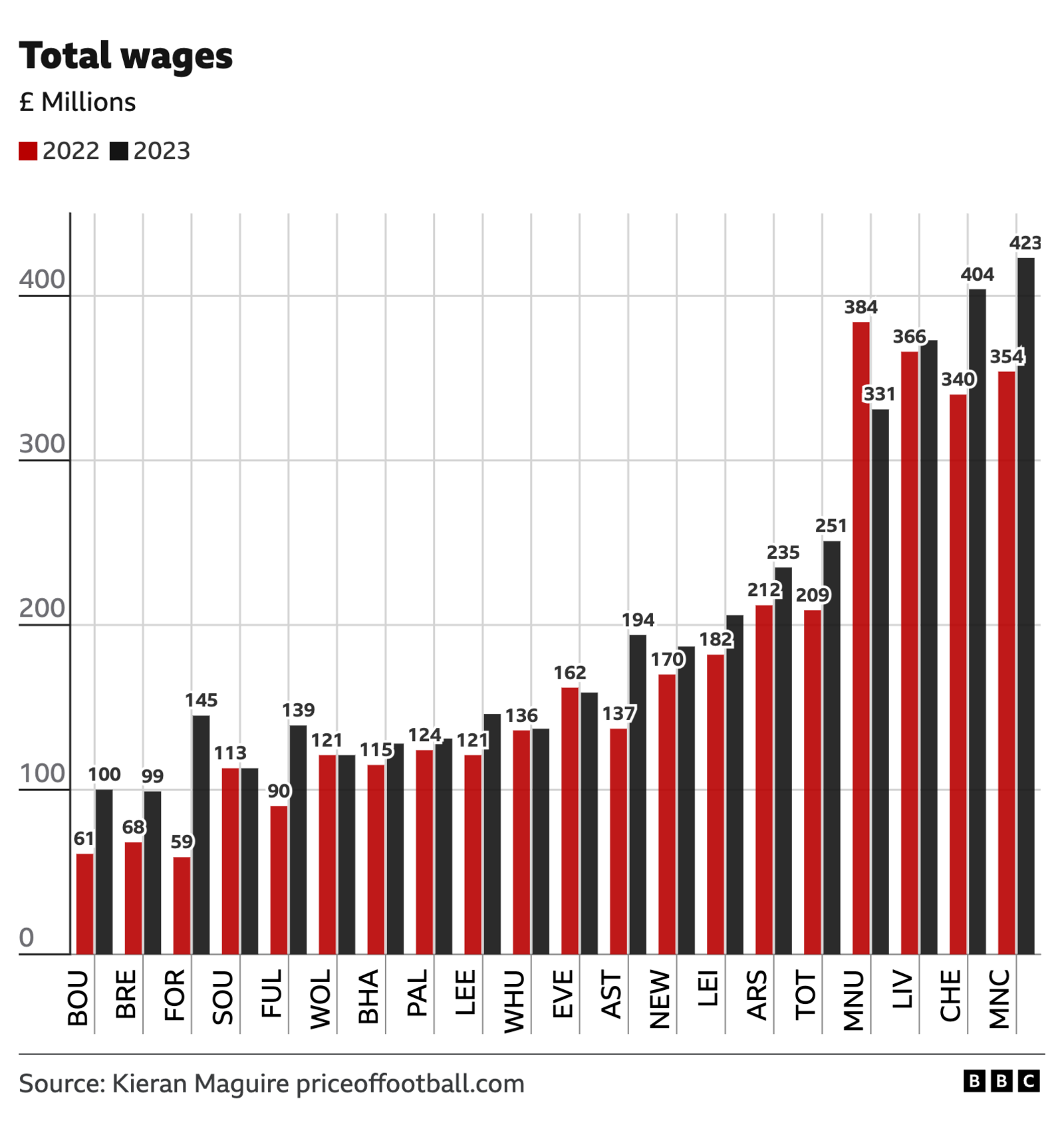 Chart showing each Premier League club's total wage bill for 2022 and 2023