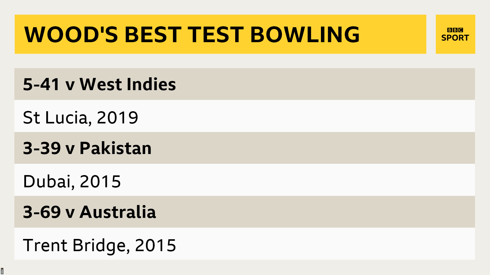 Mark Wood's best bowling: 5-41 v WI in 2019, 3-39 v Pak in 2015, 3-69 v Aus in 2015