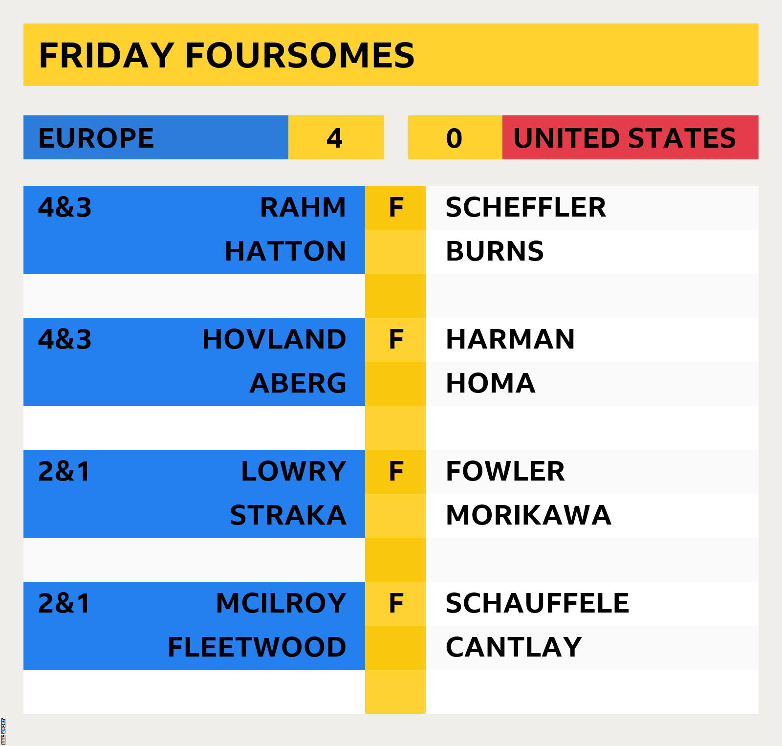 Graphic showing Friday foursomes score from the 2023 Ryder Cup, which ended Europe 4 United States 0