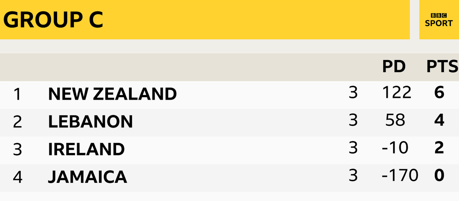 Completed Group C World Cup table