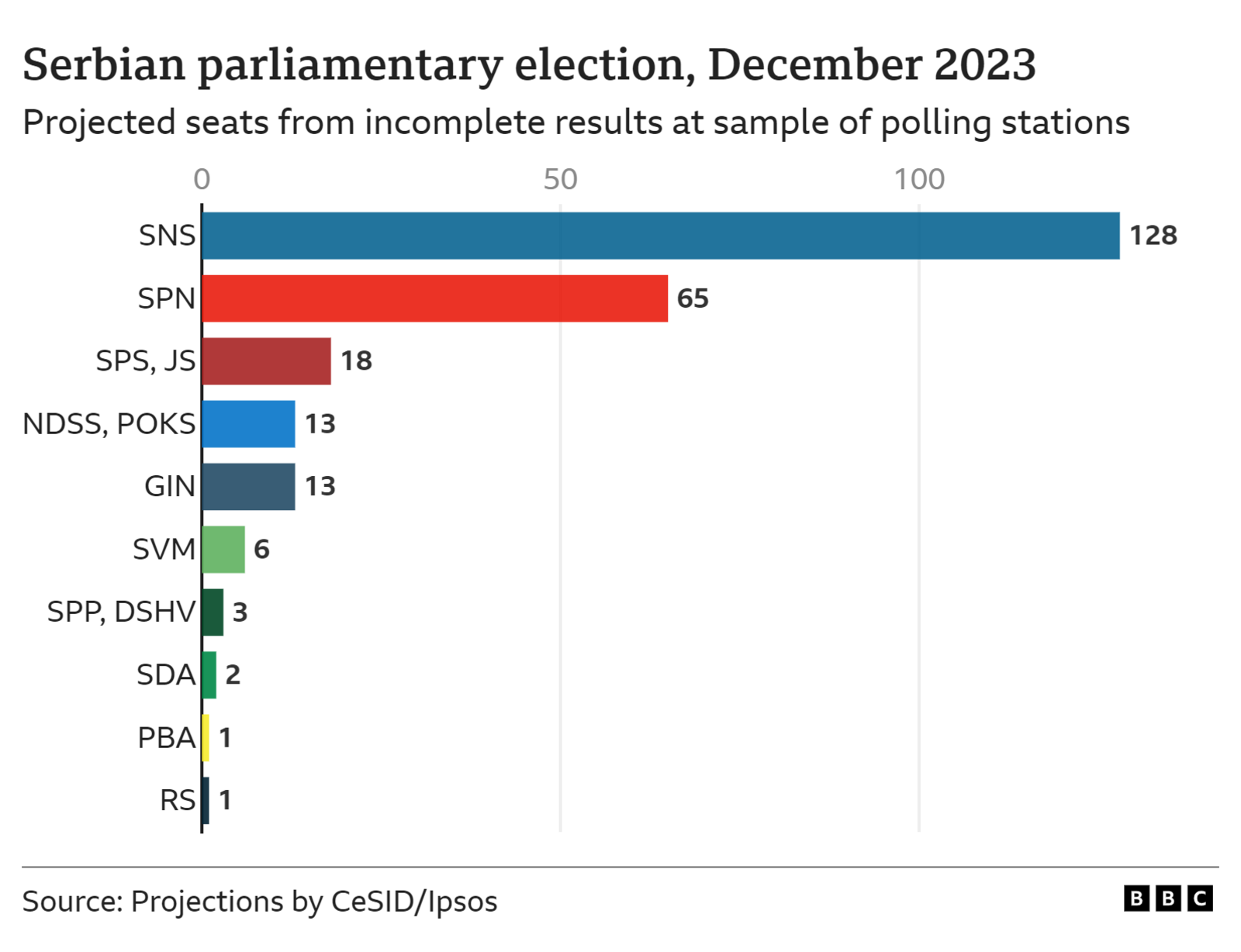 Graphic of projected results in Serbia's December 2023 parliamentary election - showing projected seats based on incomplete results from a sample of polling stations. The SNS is shown as winning 128 seats, compared to the SPN's 65