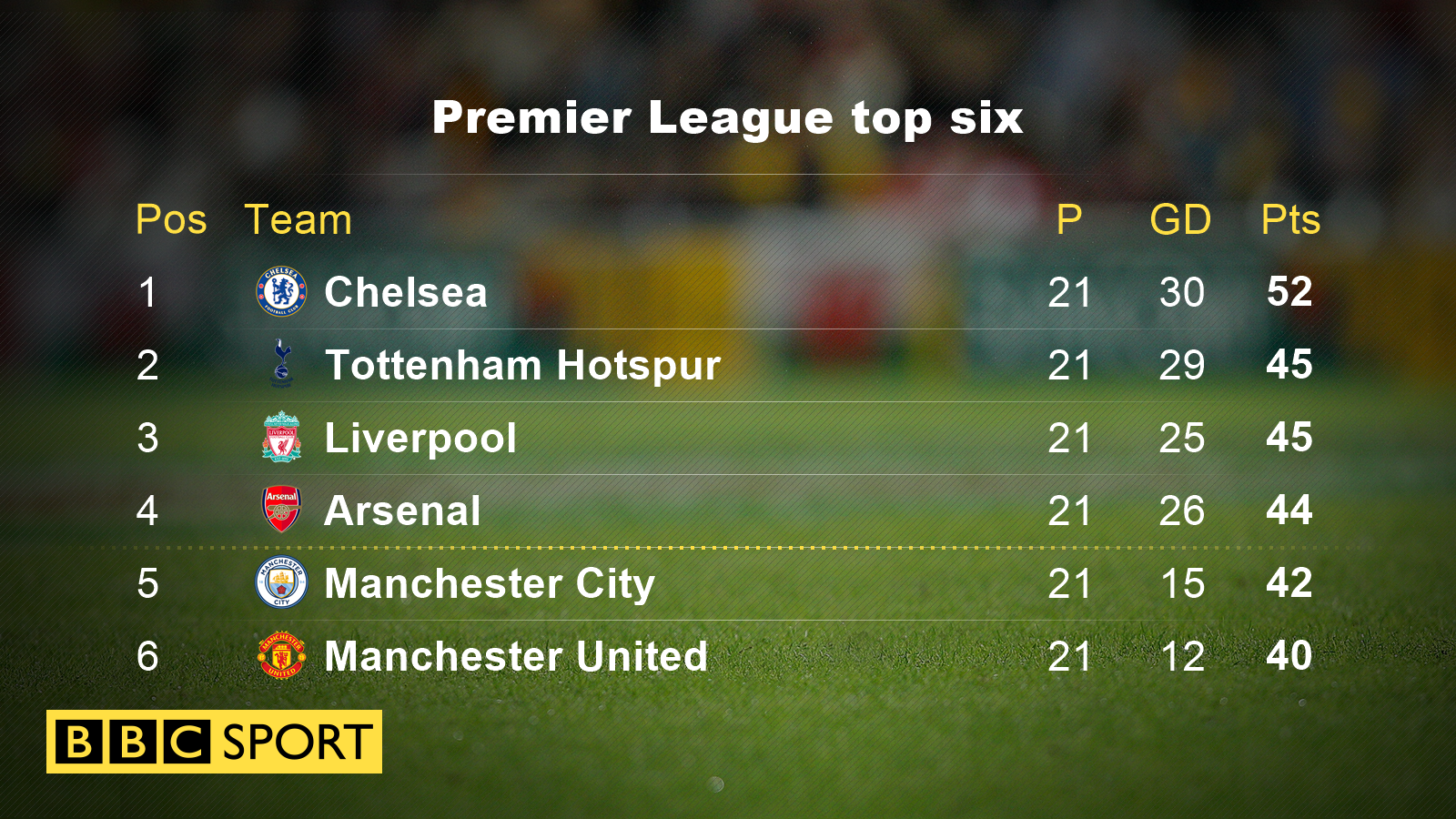 Premier League top six