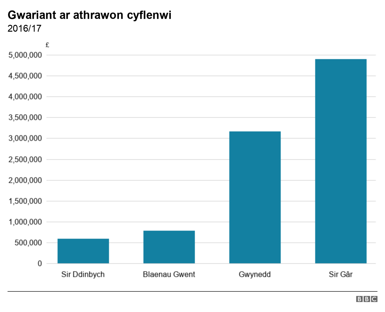 Graff gwariant ar athrawon cyflenwi