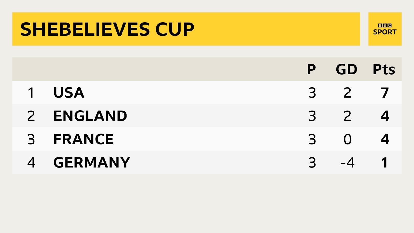 SheBelieves Cup table: 1st USA, 2nd England, 3rd France, 4th Germany