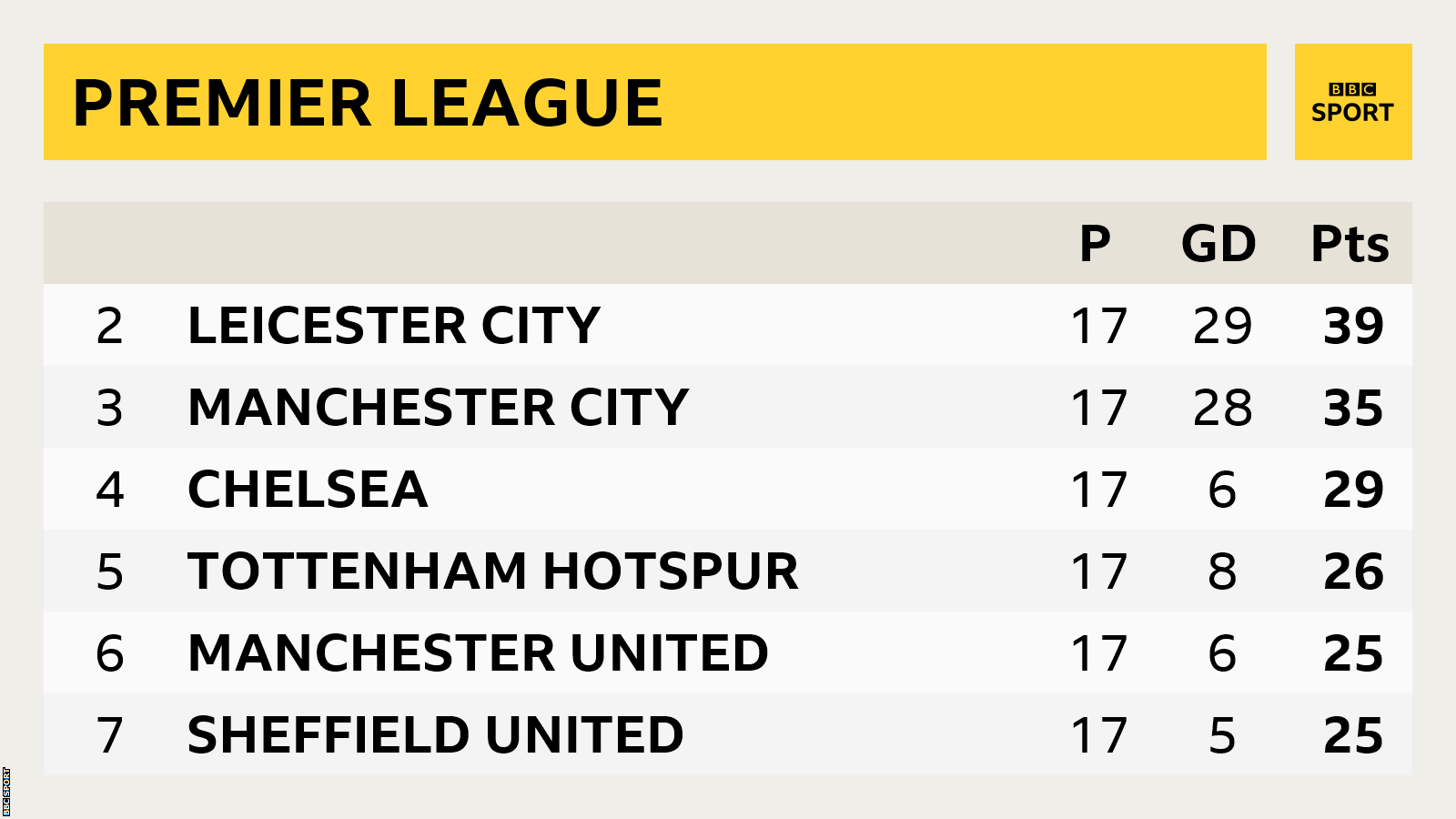 Premier League table showing Sheffield United seventh