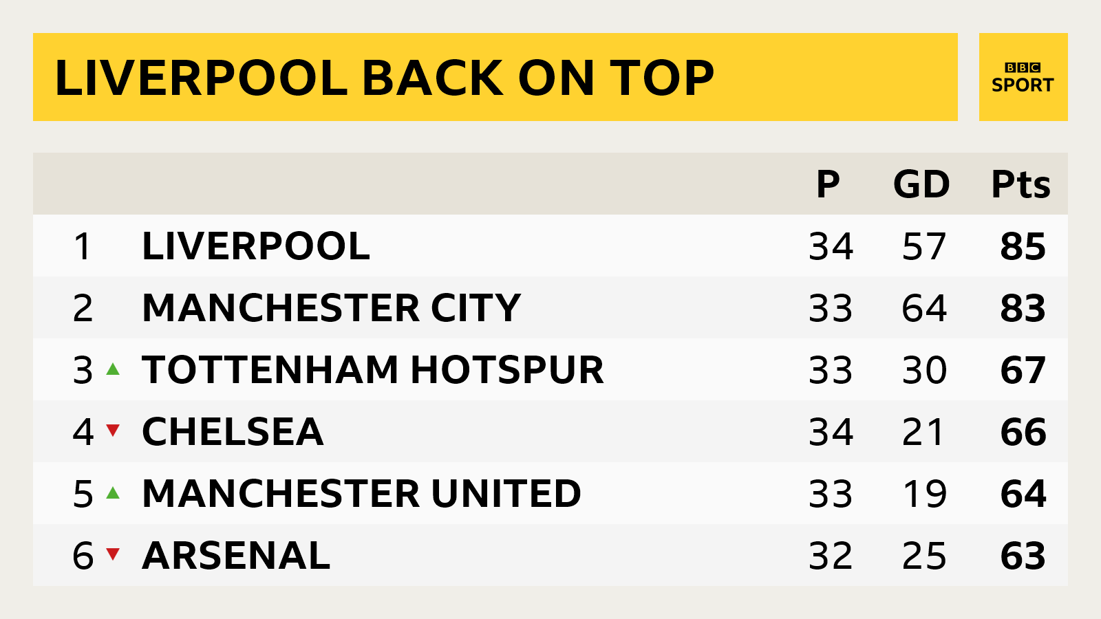 Snapshot of top of Premier League table: 1st Liverpool, 2nd Man City, 3rd Tottenham, 4th Chelsea, 5th Man Utd & 6th Arsenal